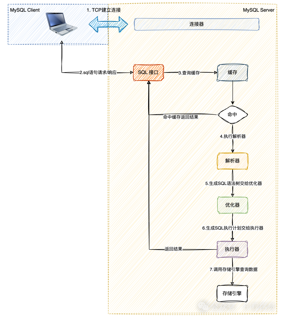 SQL执行流程